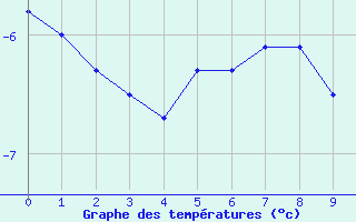 Courbe de tempratures pour Medicine Hat, Alta.