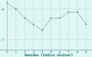 Courbe de l'humidex pour Medicine Hat, Alta.