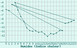 Courbe de l'humidex pour Gulbene