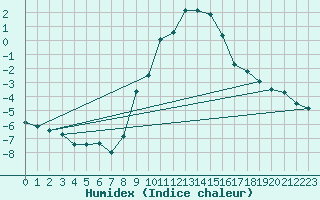Courbe de l'humidex pour Berlin-Dahlem