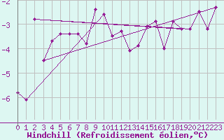 Courbe du refroidissement olien pour Bocognano (2A)