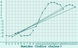 Courbe de l'humidex pour Feldberg-Schwarzwald (All)