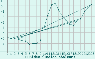 Courbe de l'humidex pour Montagnier, Bagnes