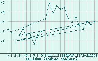 Courbe de l'humidex pour Evolene / Villa