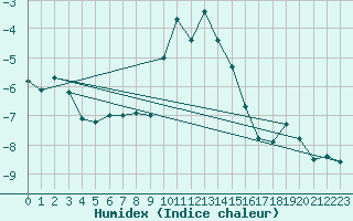 Courbe de l'humidex pour Ischgl / Idalpe