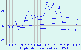 Courbe de tempratures pour Corvatsch