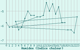 Courbe de l'humidex pour Corvatsch