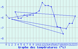 Courbe de tempratures pour Zerind