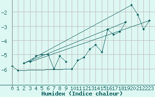Courbe de l'humidex pour Sylarna