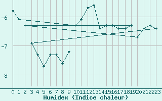 Courbe de l'humidex pour Anholt