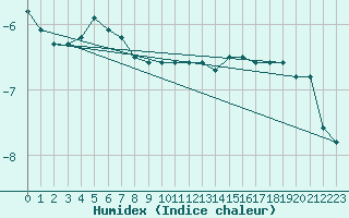 Courbe de l'humidex pour Belfort-Dorans (90)