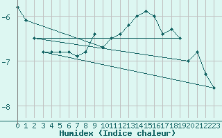 Courbe de l'humidex pour Mosen