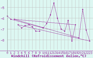 Courbe du refroidissement olien pour Alenon (61)