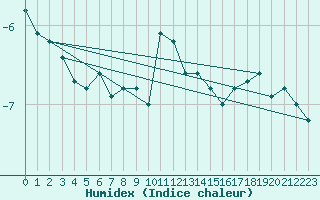 Courbe de l'humidex pour La Dle (Sw)