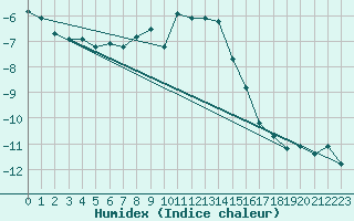 Courbe de l'humidex pour Pakri