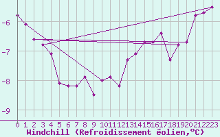 Courbe du refroidissement olien pour Kristiansand / Kjevik