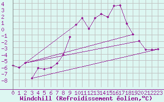 Courbe du refroidissement olien pour Col Des Mosses