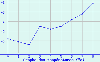 Courbe de tempratures pour Bordes de Seturia (And)