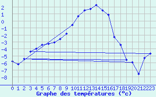 Courbe de tempratures pour Aigen Im Ennstal