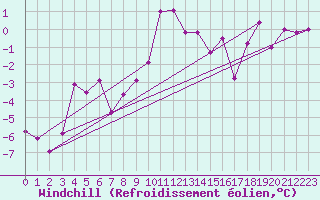 Courbe du refroidissement olien pour Einsiedeln