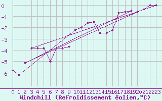 Courbe du refroidissement olien pour Florennes (Be)