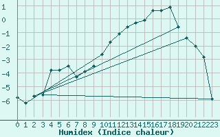 Courbe de l'humidex pour Aasele