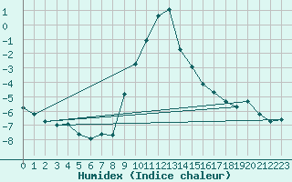 Courbe de l'humidex pour Murau