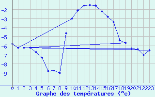 Courbe de tempratures pour Rohrbach