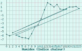 Courbe de l'humidex pour Mittenwald-Buckelwie