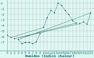 Courbe de l'humidex pour Nuerburg-Barweiler