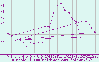 Courbe du refroidissement olien pour Disentis