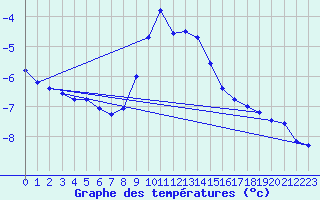 Courbe de tempratures pour Fundata