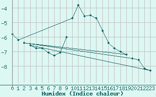 Courbe de l'humidex pour Fundata