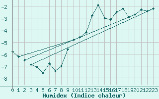 Courbe de l'humidex pour Neuhutten-Spessart