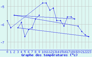 Courbe de tempratures pour Naluns / Schlivera