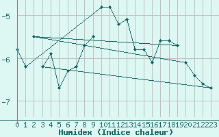 Courbe de l'humidex pour Naluns / Schlivera