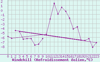 Courbe du refroidissement olien pour Maria Alm