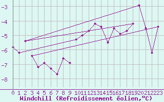 Courbe du refroidissement olien pour Bad Ragaz