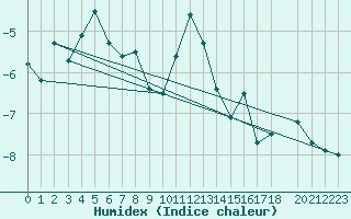 Courbe de l'humidex pour Juvvasshoe