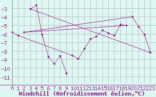 Courbe du refroidissement olien pour Guetsch