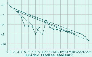 Courbe de l'humidex pour Robiei