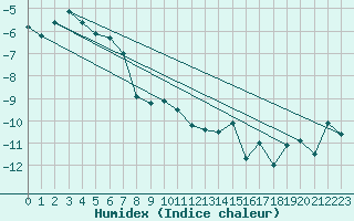 Courbe de l'humidex pour Tromso