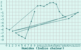 Courbe de l'humidex pour Kikinda