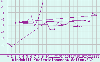 Courbe du refroidissement olien pour Reutte