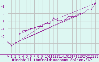 Courbe du refroidissement olien pour Sletterhage 