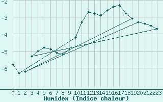 Courbe de l'humidex pour Les Pontets (25)