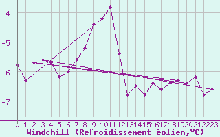 Courbe du refroidissement olien pour Fichtelberg