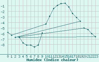 Courbe de l'humidex pour Giessen