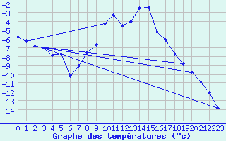 Courbe de tempratures pour Lesce