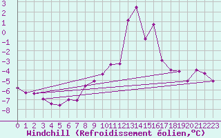 Courbe du refroidissement olien pour Vangsnes